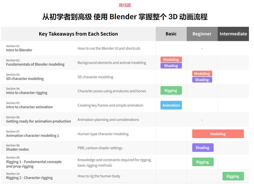 [coloso学院-国语]从基础到动画的100章Blender3.3指南